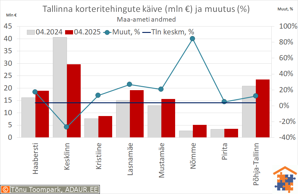 Tallinna korteritehingute käive (€) ja aastane muutus (%)