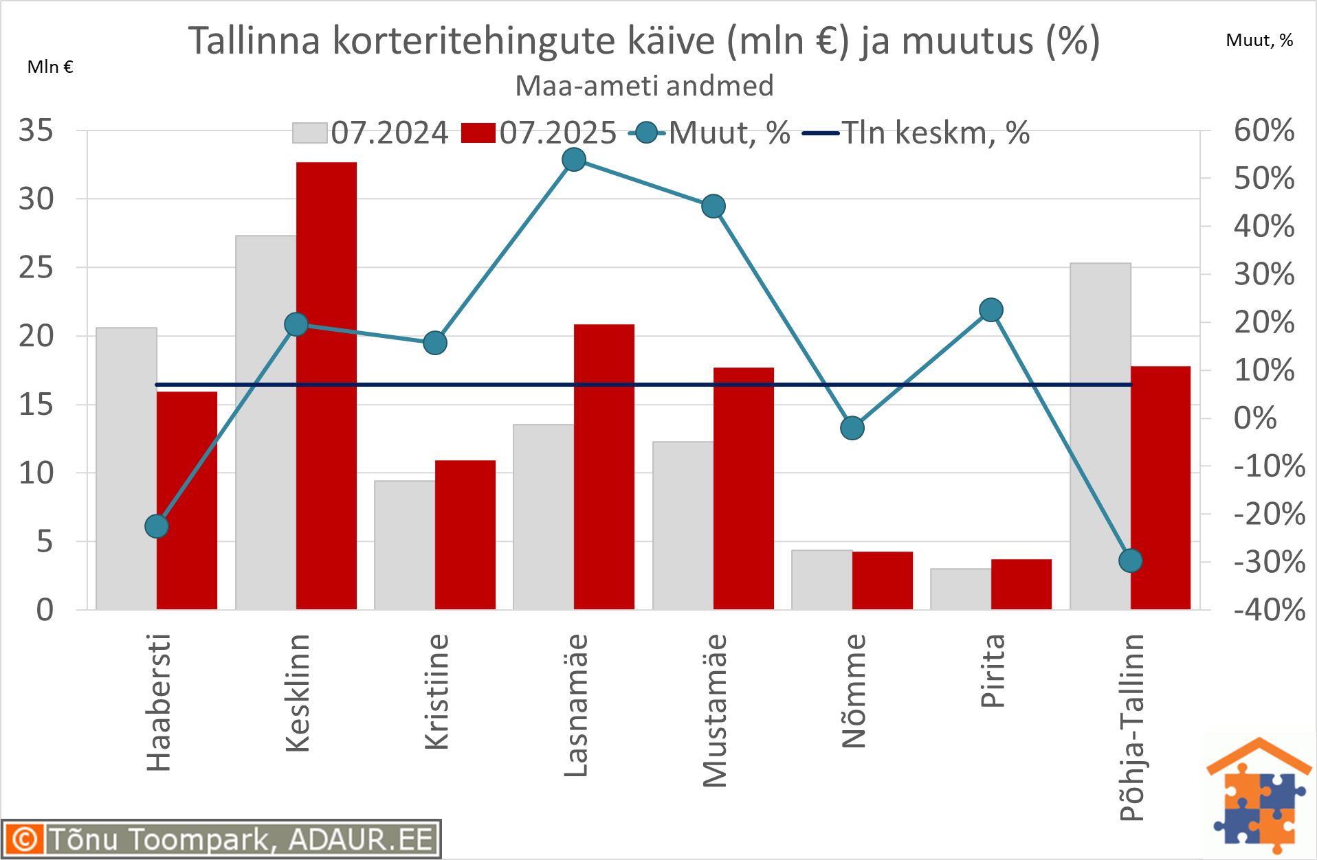 Tallinna korteritehingute käive (€) ja aastane muutus (%)