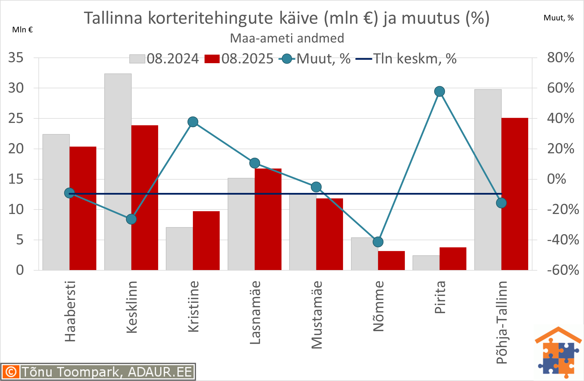 Tallinna korteritehingute käive (€) ja aastane muutus (%)
