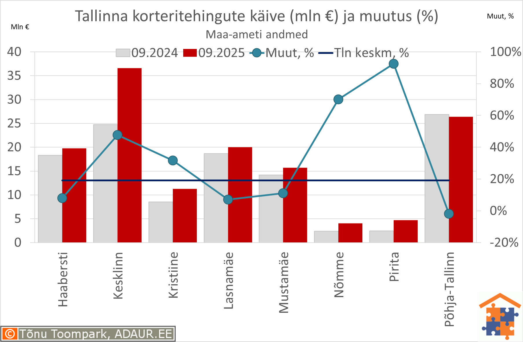 Tallinna korteritehingute käive (€) ja aastane muutus (%)