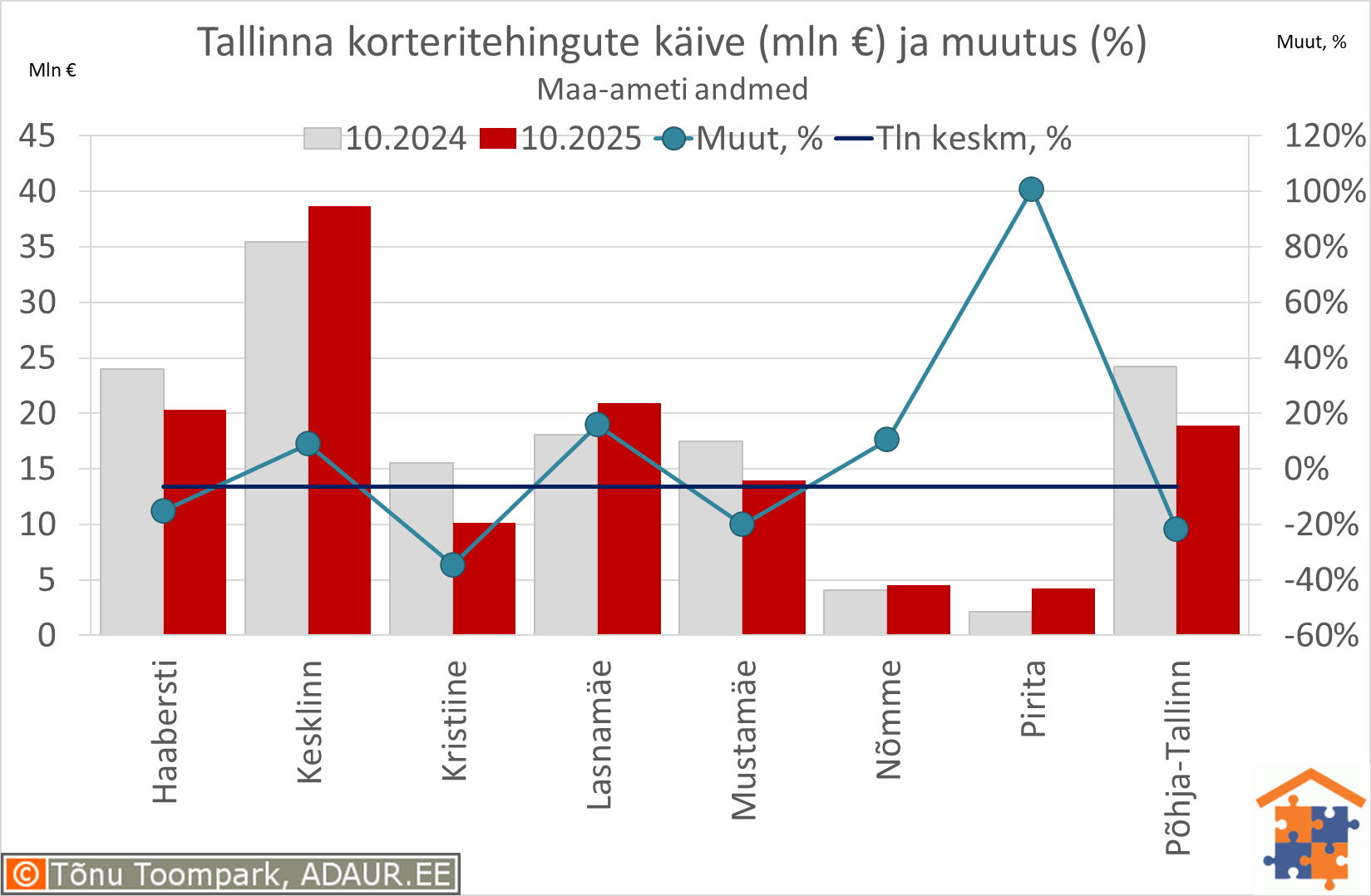 Tallinna korteritehingute käive (€) ja aastane muutus (%) Tallinna korteritehingute käive (€) ja aastane muutus (%)