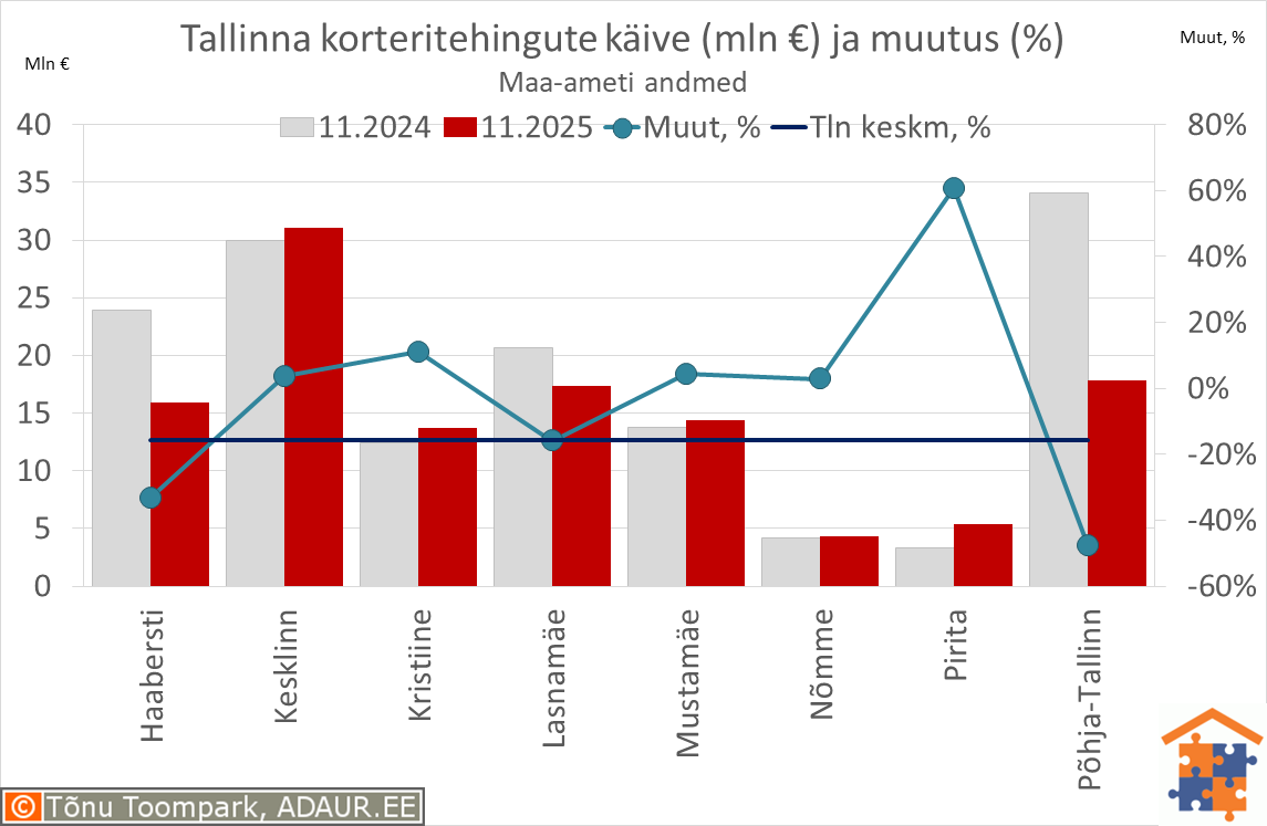 Tallinna korteritehingute käive (€) ja aastane muutus (%)