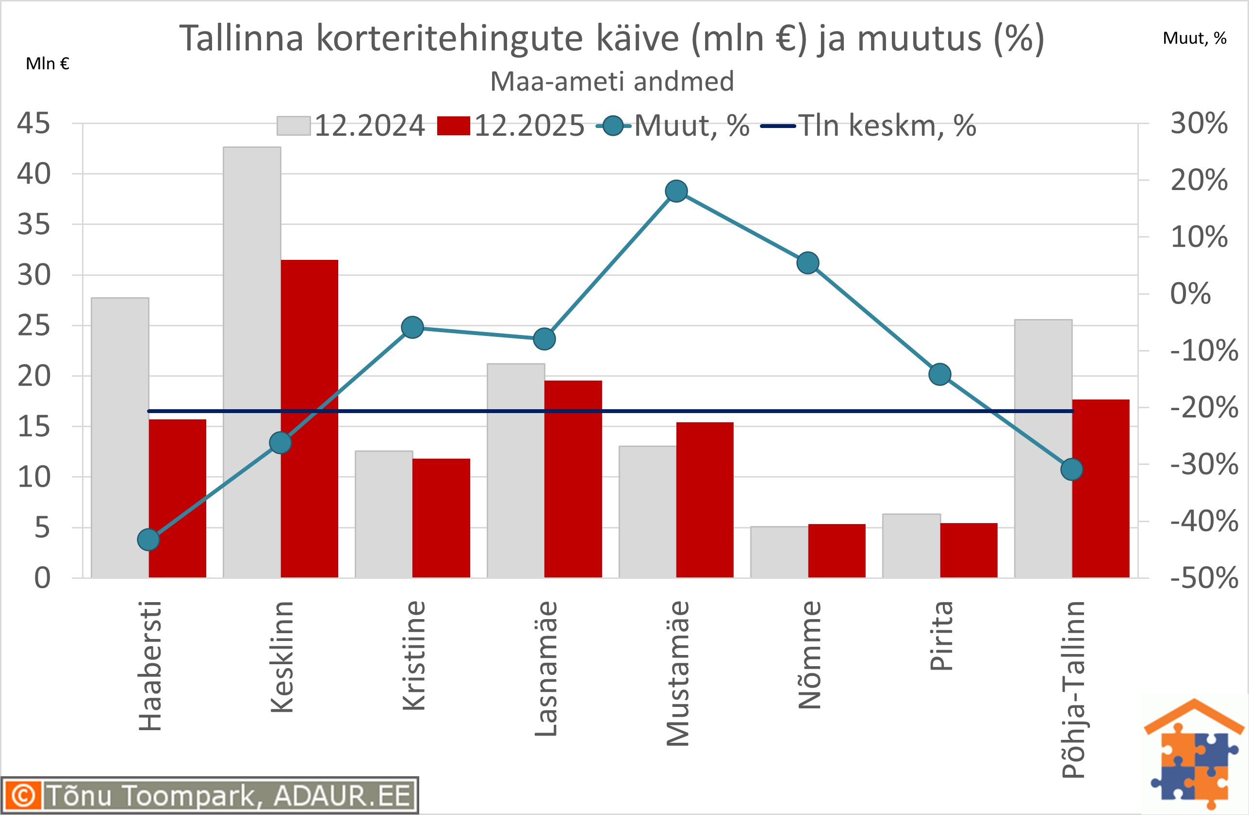 Tallinna korteritehingute käive (€) ja aastane muutus (%)
