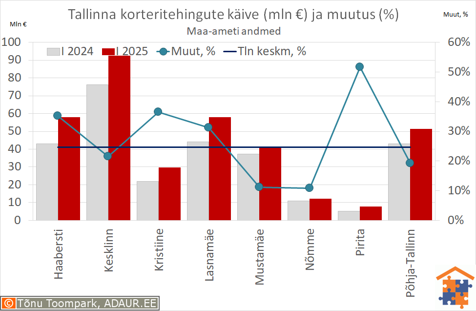 Tallinna korteritehingute käive (€) ja aastane muutus (%)