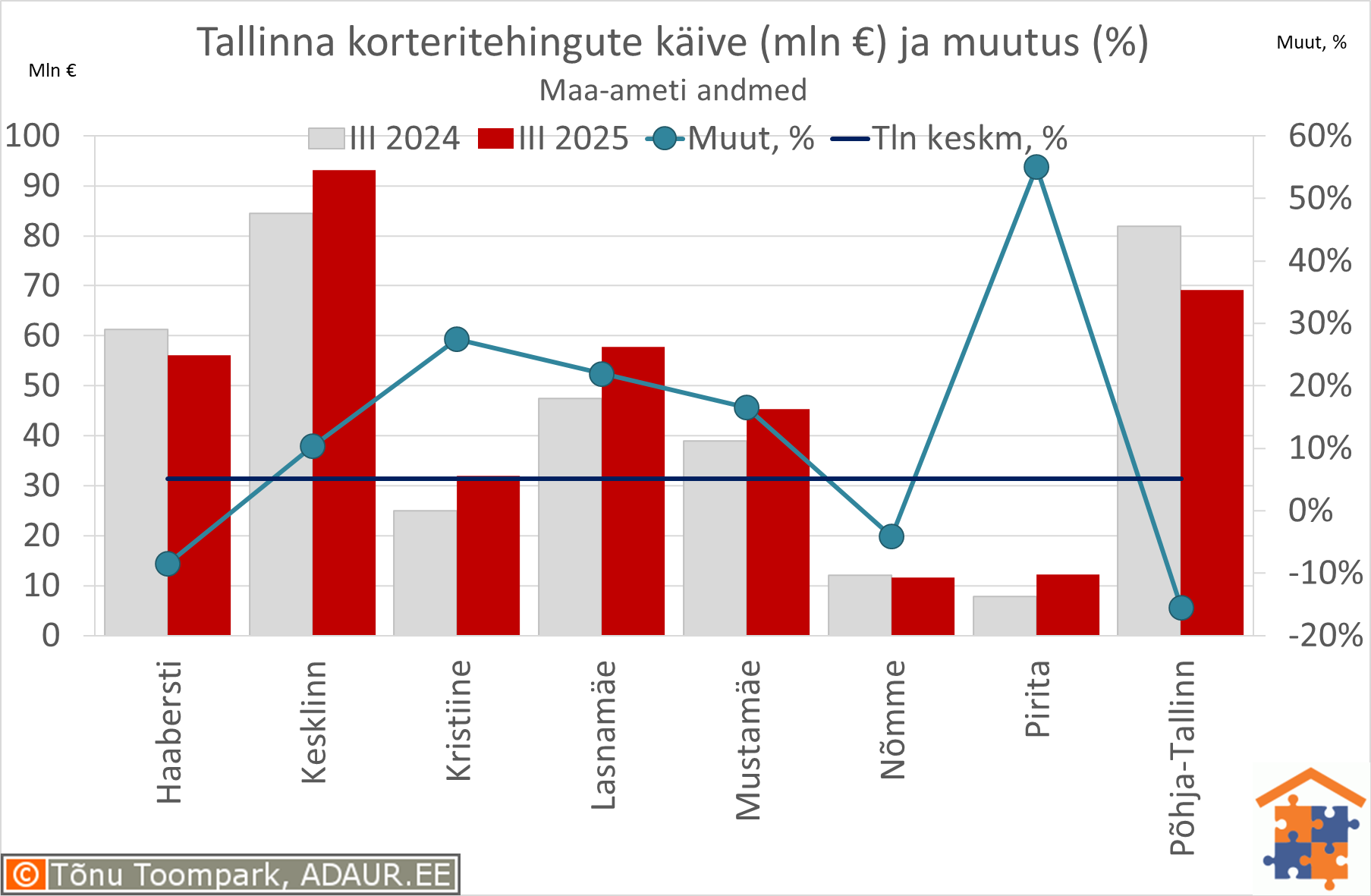 Tallinna korteritehingute käive (€) ja aastane muutus (%)