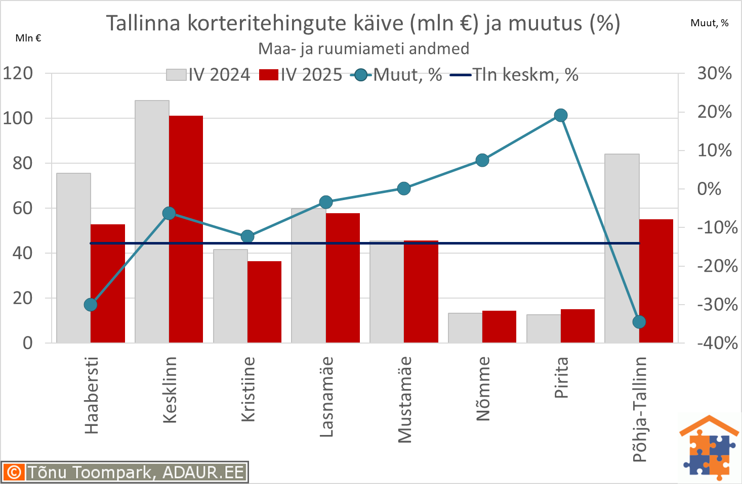 Tallinna korteritehingute käive (€) ja aastane muutus (%)