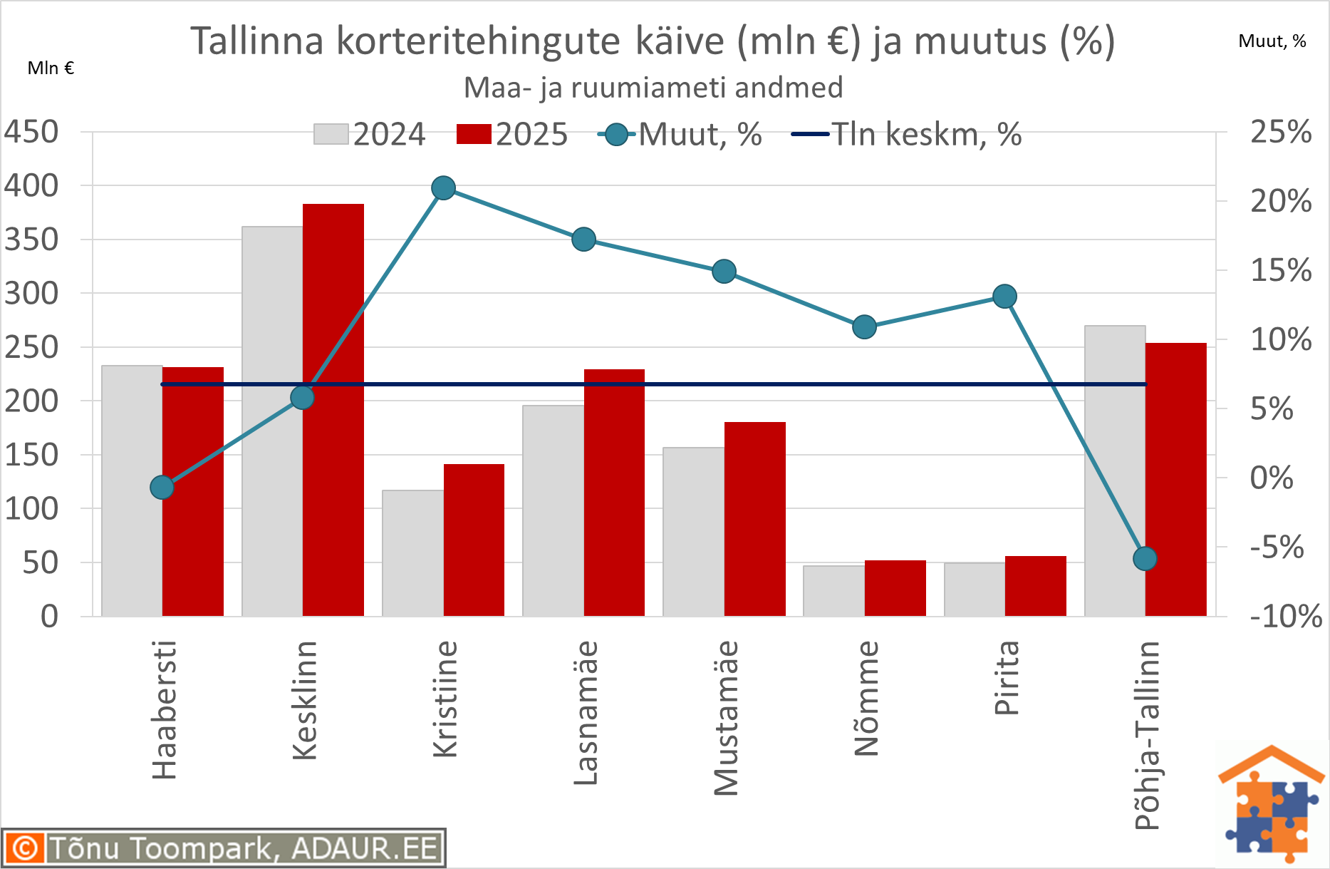 Tallinna korteritehingute käive (€) ja aastane muutus (%)