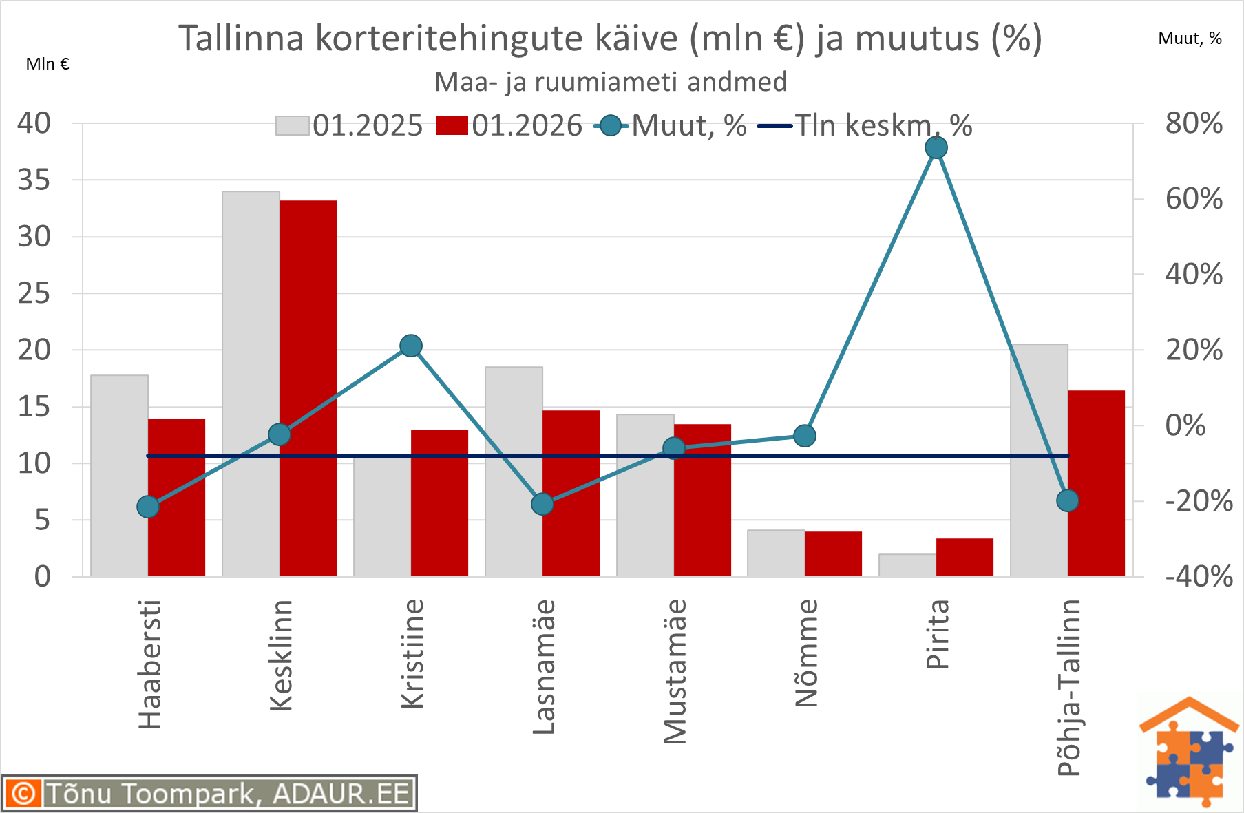 Tallinna korteritehingute käive (€) ja aastane muutus (%)