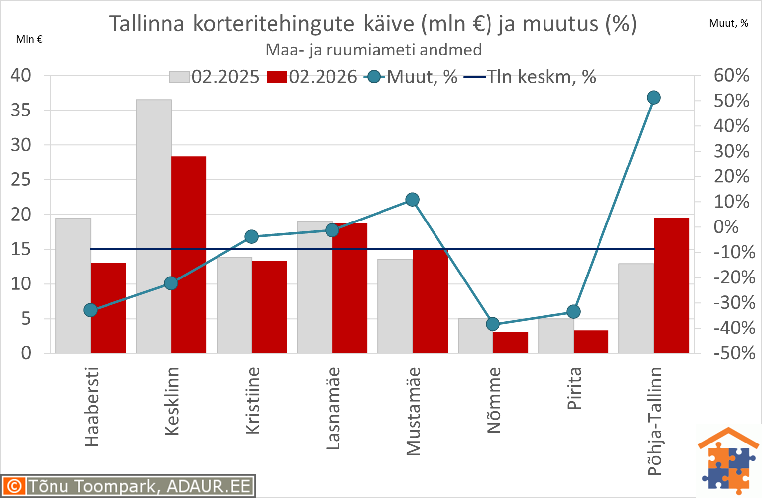 Tallinna korteritehingute käive (€) ja aastane muutus (%)