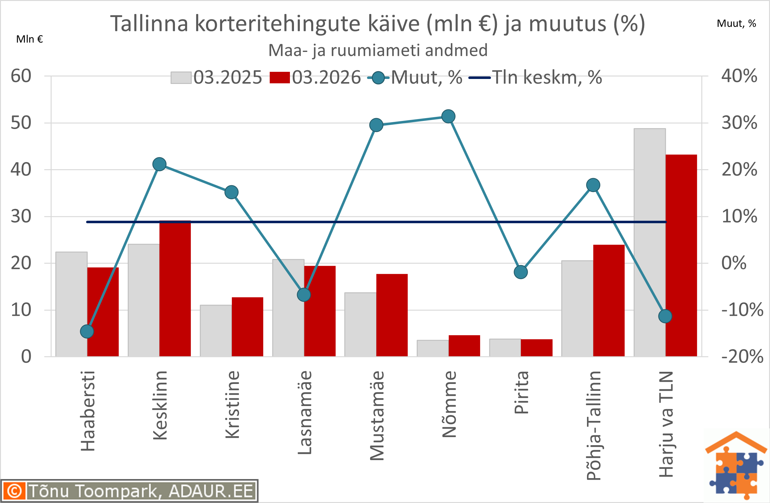 Tallinna korteritehingute käive (€) ja aastane muutus (%)