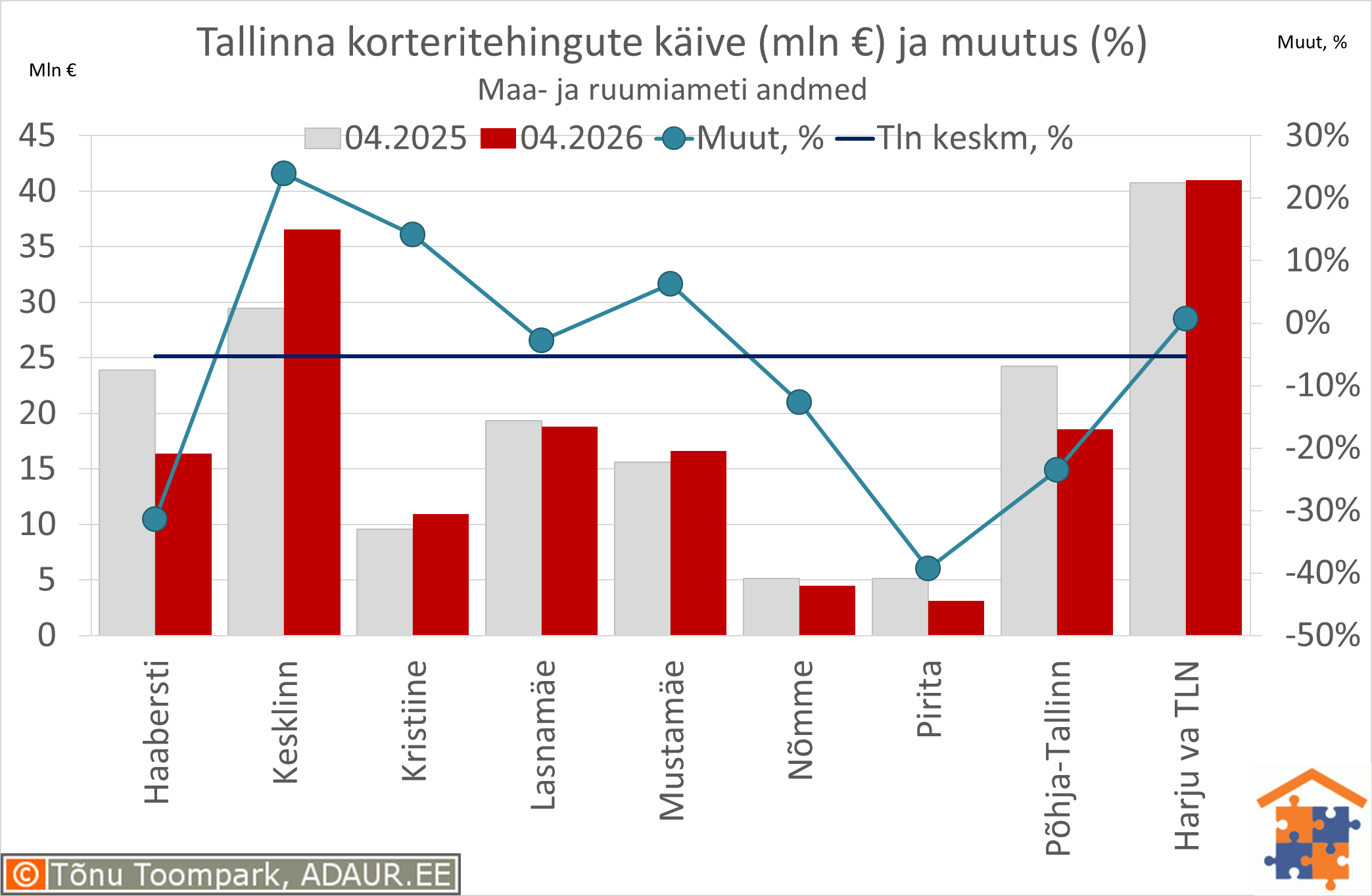 Tallinna korteritehingute käive (€) ja aastane muutus (%)