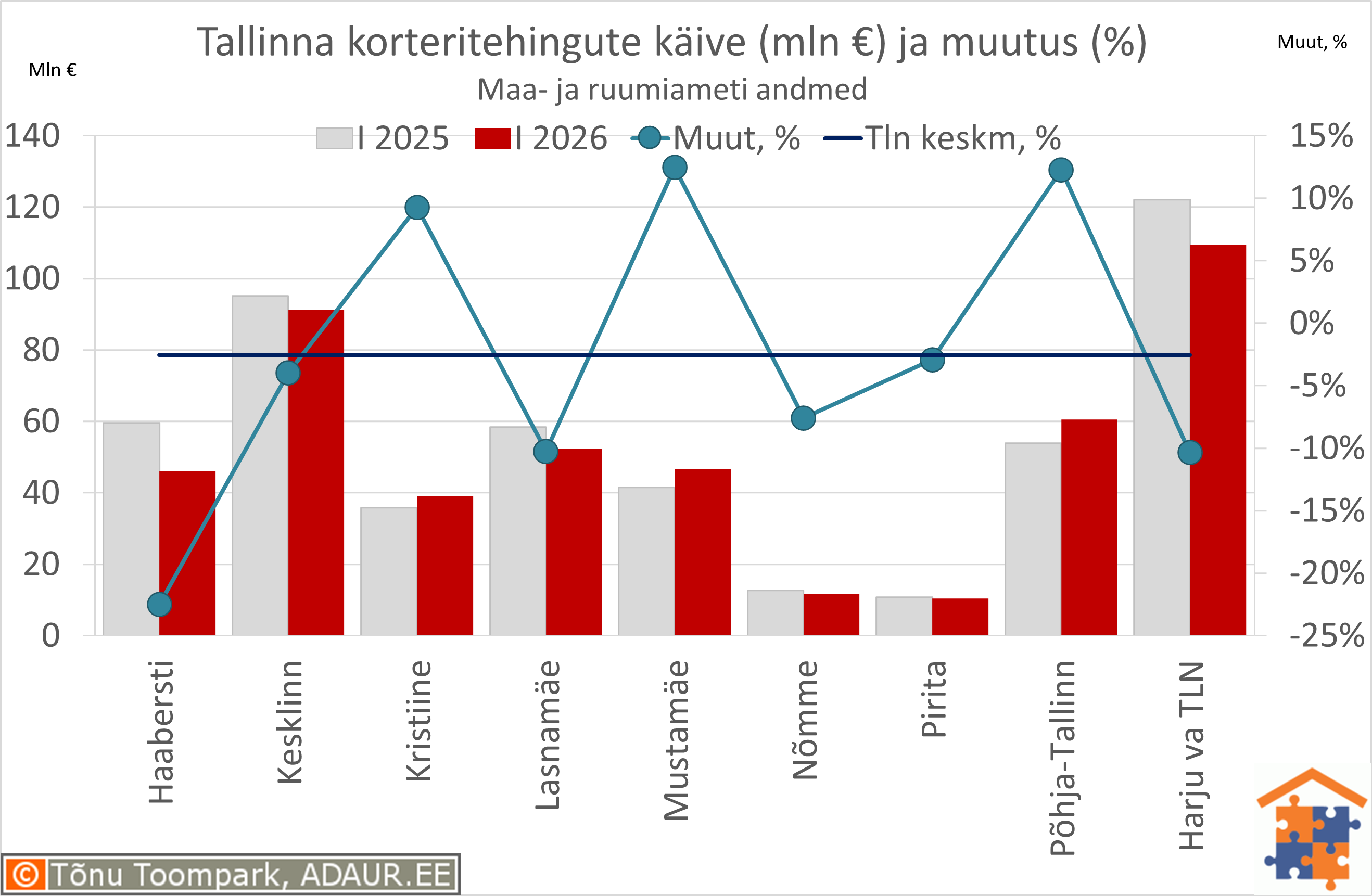 Tallinna korteritehingute käive (€) ja aastane muutus (%)