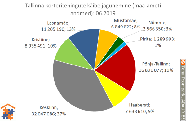 Tallinna korteritehingute käibe jagunemine (%)