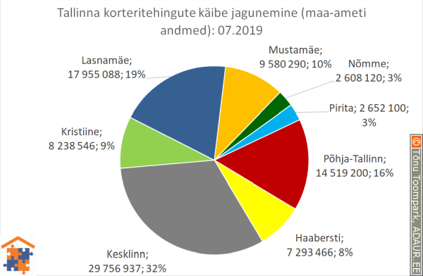 Tallinna korteritehingute käibe jagunemine (%)