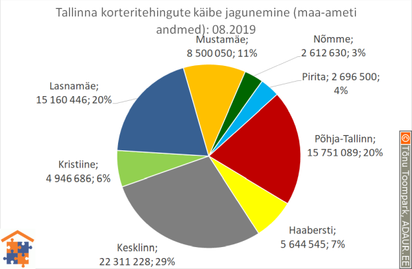 Tallinna korteritehingute käibe jagunemine (%)