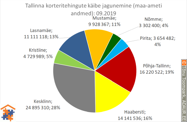 Tallinna korteritehingute käibe jagunemine (%)