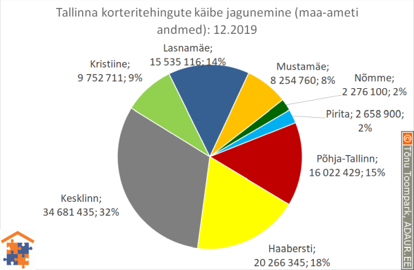 Tallinna korteritehingute käibe jagunemine (%)