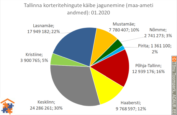 Tallinna korteritehingute käibe jagunemine (%)