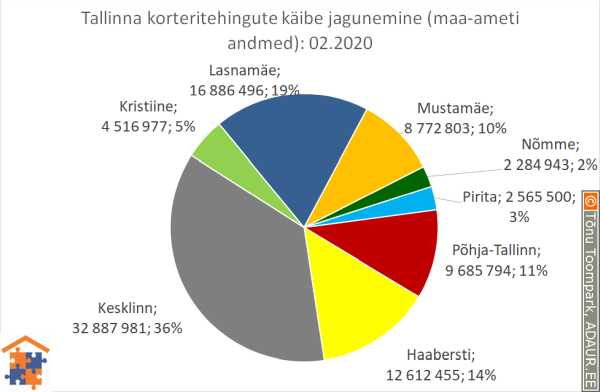 Tallinna korteritehingute käibe jagunemine (%)