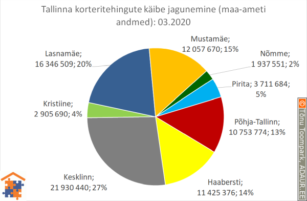 Tallinna korteritehingute käibe jagunemine (%)