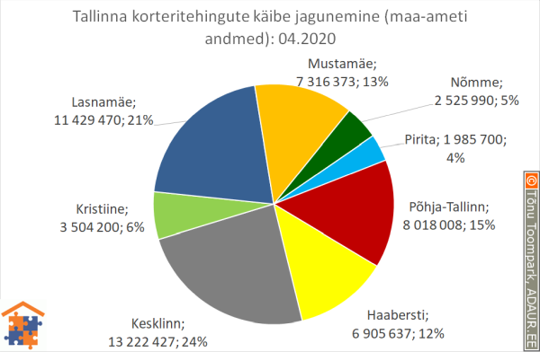 Tallinna korteritehingute käibe jagunemine (%)