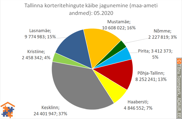 Tallinna korteritehingute käibe jagunemine (%)