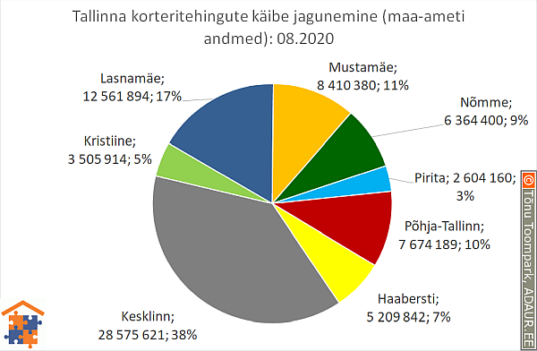 Tallinna korteritehingute käibe jagunemine (%)