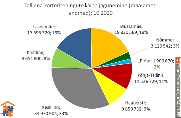 Tallinna korteritehingute käibe jagunemine (%)