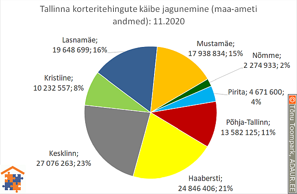 Tallinna korteritehingute käibe jagunemine (%)