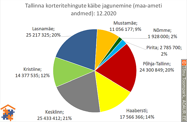 Tallinna korteritehingute käibe jagunemine (%)