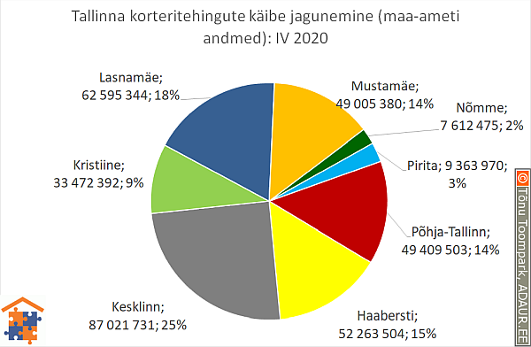 Tallinna korteritehingute käibe jagunemine (%)