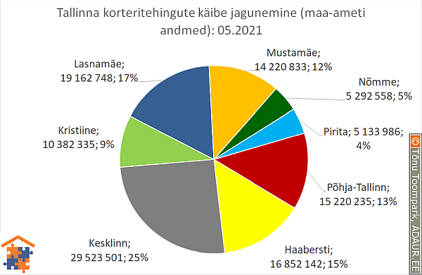 Tallinna korteritehingute käibe jagunemine (%)