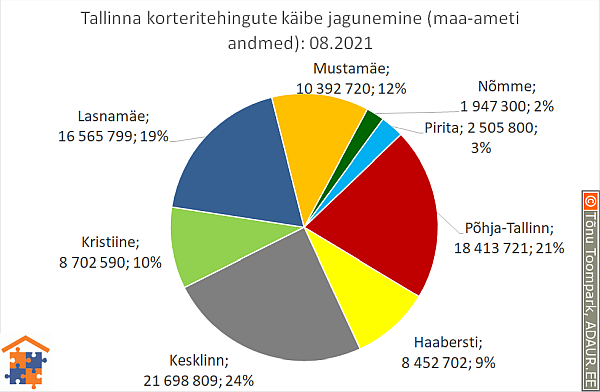 Tallinna korteritehingute käibe jagunemine (%)