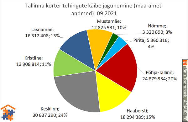 Tallinna korteritehingute käibe jagunemine (%)