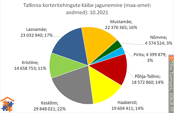 Tallinna korteritehingute käibe jagunemine (%)