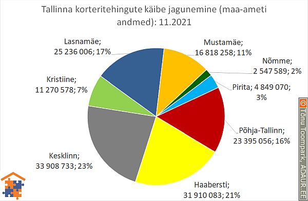 Tallinna korteritehingute käibe jagunemine (%)