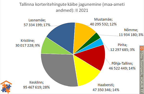 Tallinna korteritehingute käibe jagunemine (%)