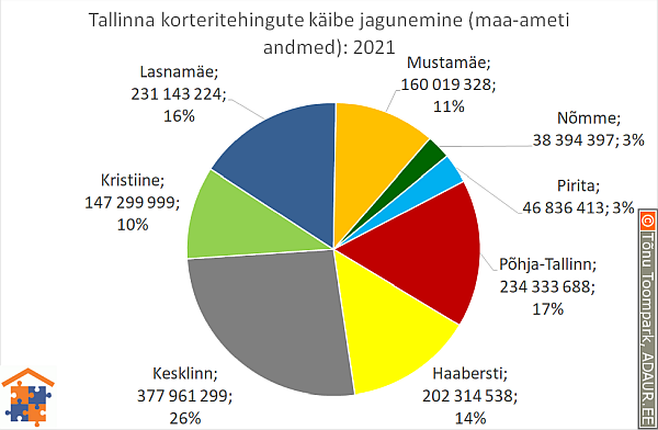 Tallinna korteritehingute käibe jagunemine (%)