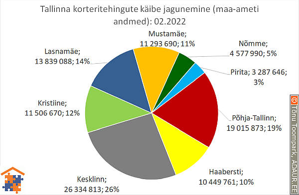 Tallinna korteritehingute käibe jagunemine (%)