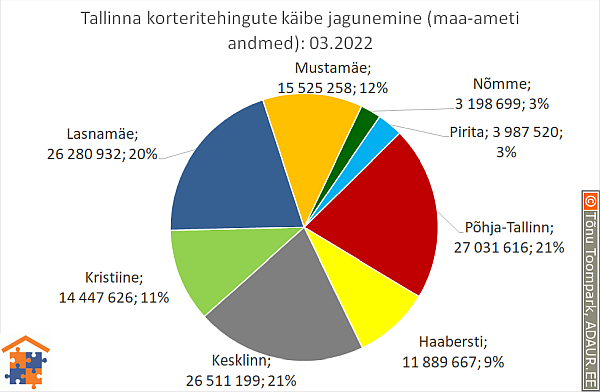 Tallinna korteritehingute käibe jagunemine (%)