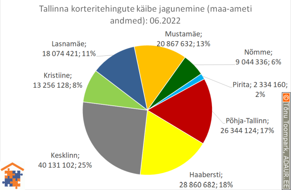 Tallinna korteritehingute käibe jagunemine (%)