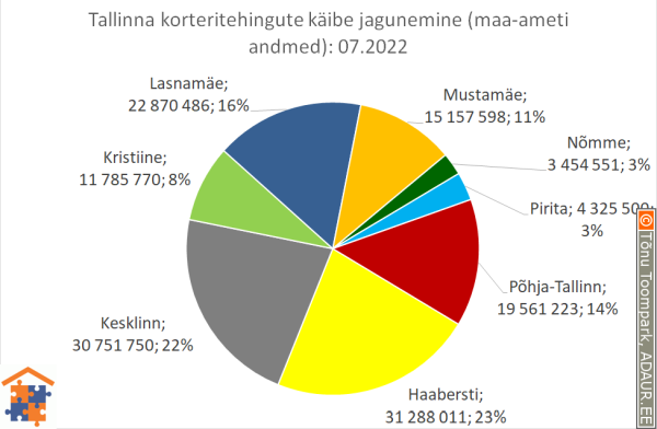 Tallinna korteritehingute käibe jagunemine (%)
