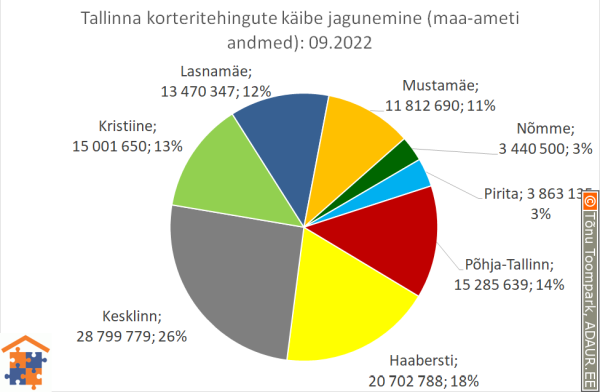 Tallinna korteritehingute käibe jagunemine (%)