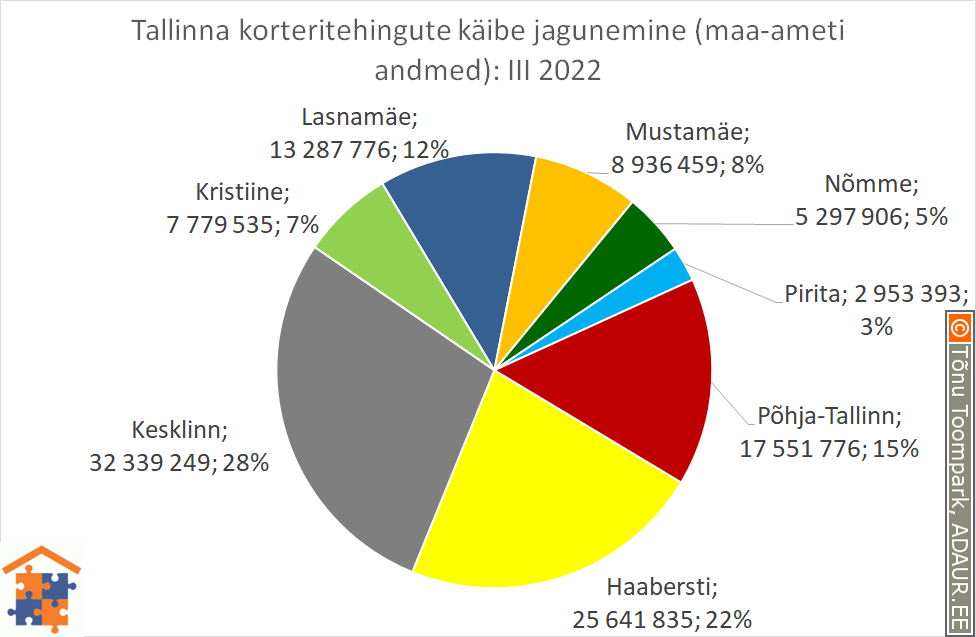 Tallinna korteritehingute käibe jagunemine (%)
