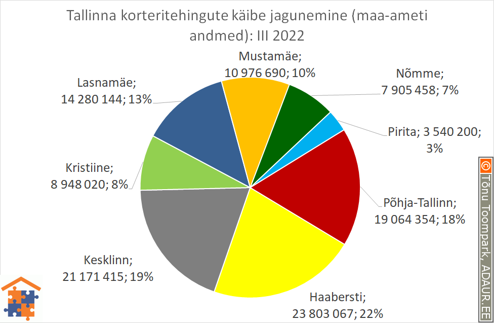 Tallinna korteritehingute käibe jagunemine (%)