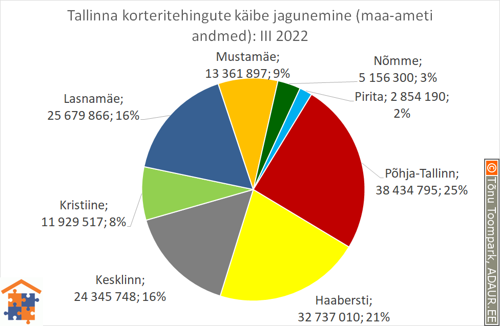 Tallinna korteritehingute käibe jagunemine (%)