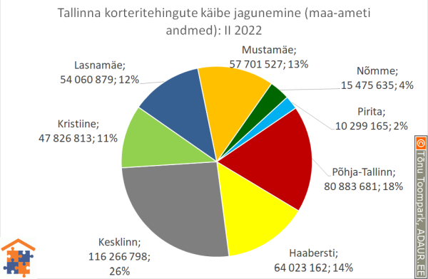 Tallinna korteritehingute käibe jagunemine (%)