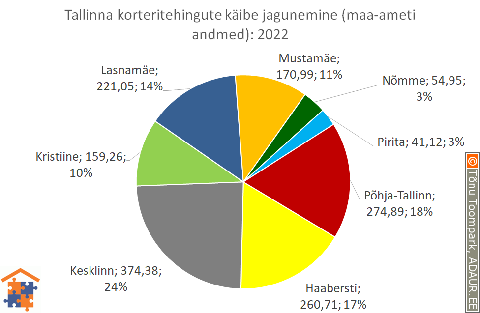 Tallinna korteritehingute käibe jagunemine (%)