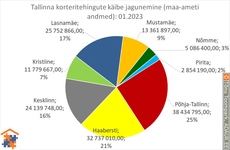Tallinna korteritehingute käibe jagunemine (%)
