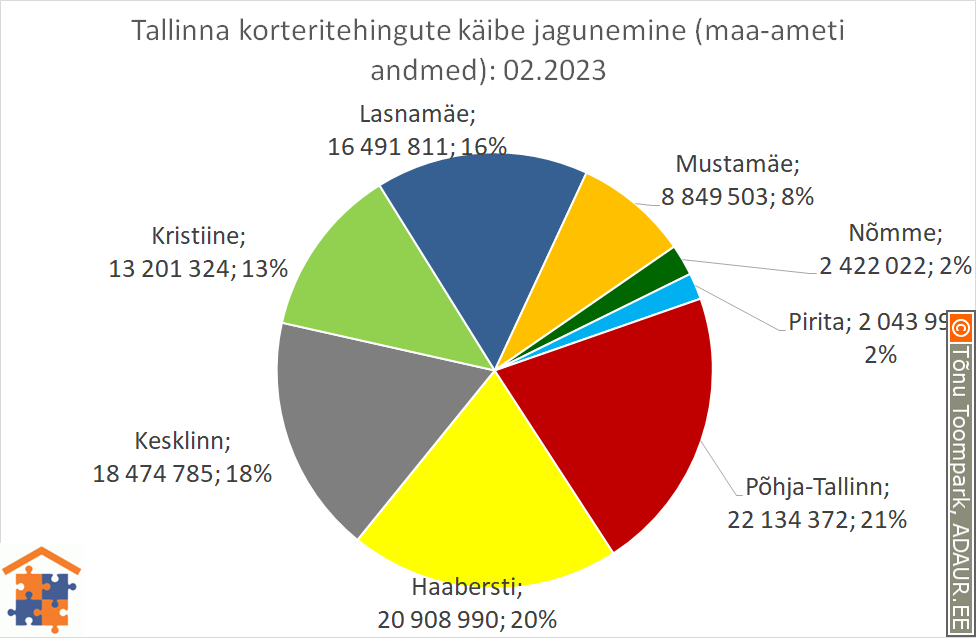 Tallinna korteritehingute käibe jagunemine (%)